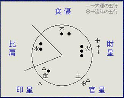 安田式五行図